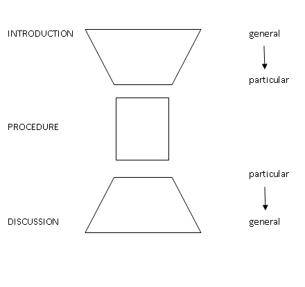 The hour-glass model of article structure (taken from Hill et al. 1982 (appearing in Swales 1990: 134)) The hour-glass model of article structure (taken from Hill et al. 1982 (appearing in Swales 1990: 134))